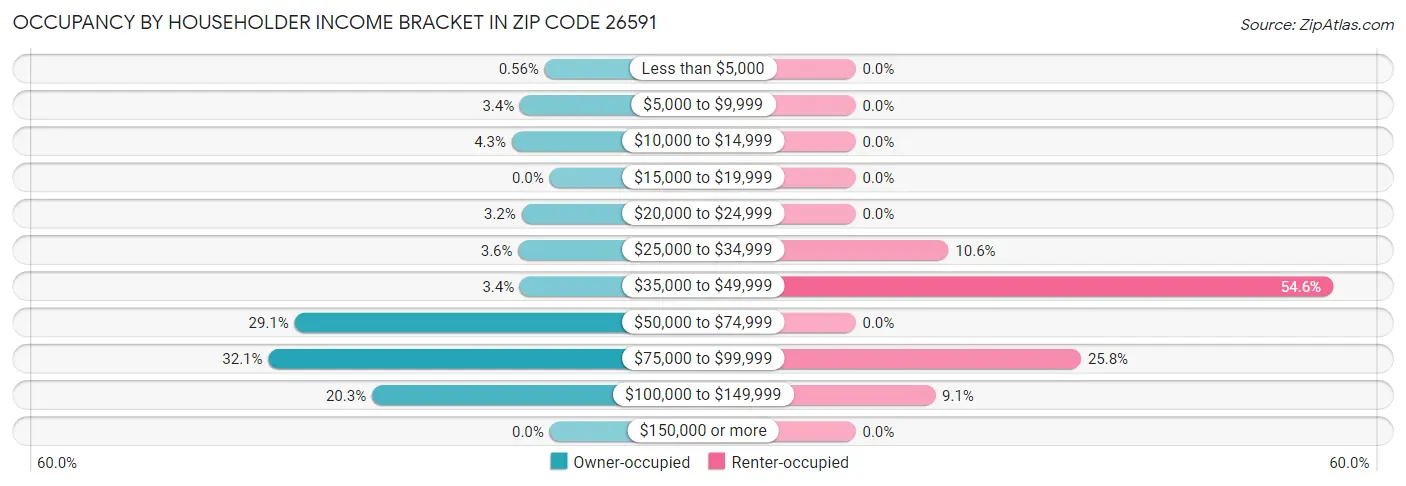 Occupancy by Householder Income Bracket in Zip Code 26591
