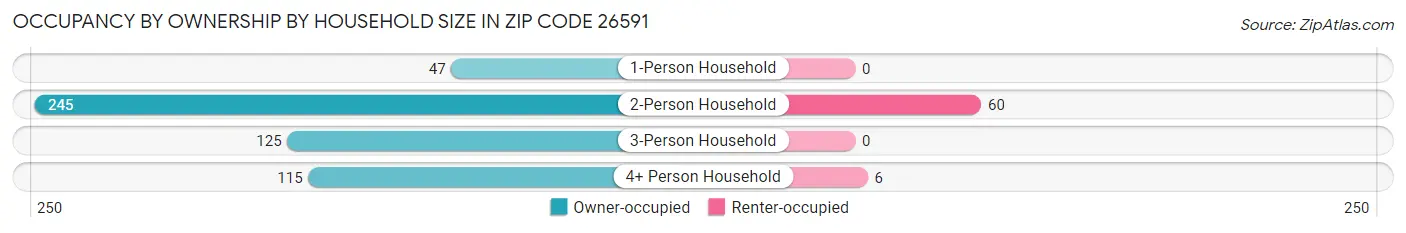 Occupancy by Ownership by Household Size in Zip Code 26591