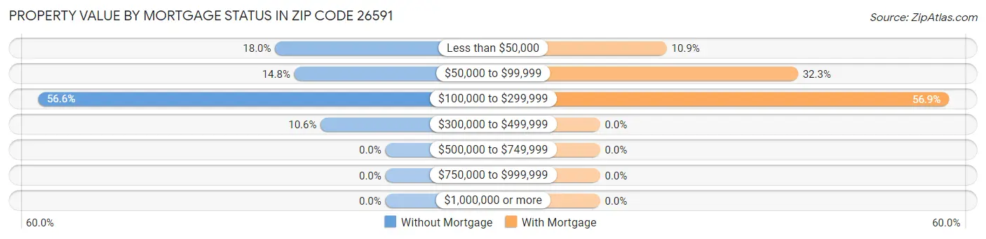 Property Value by Mortgage Status in Zip Code 26591