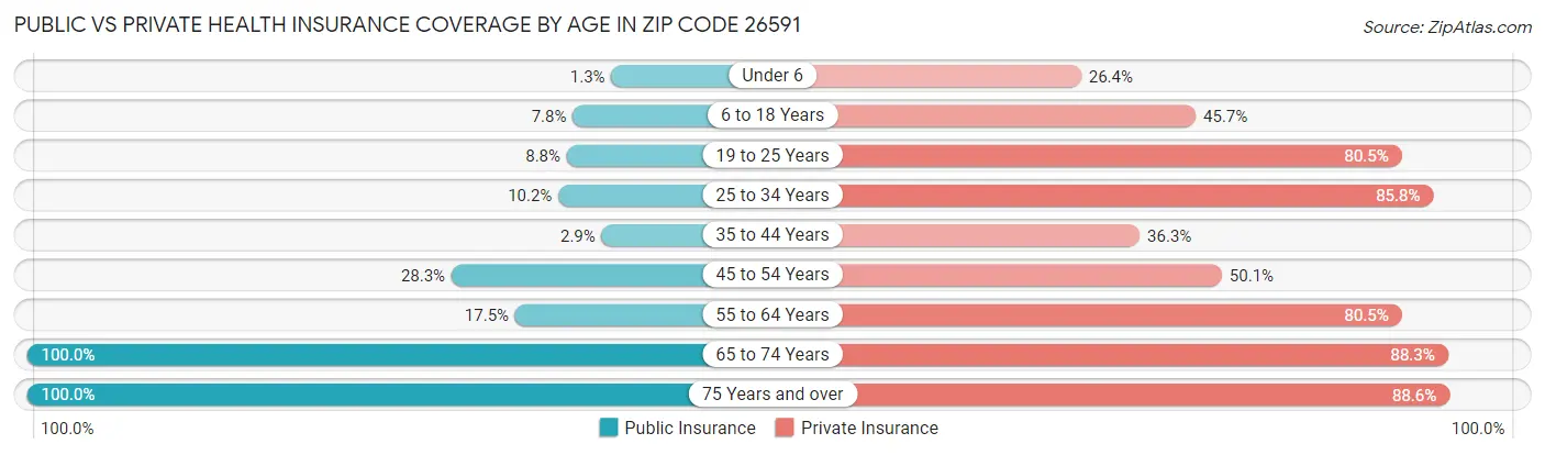 Public vs Private Health Insurance Coverage by Age in Zip Code 26591