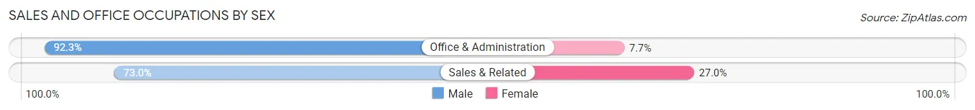 Sales and Office Occupations by Sex in Zip Code 26591