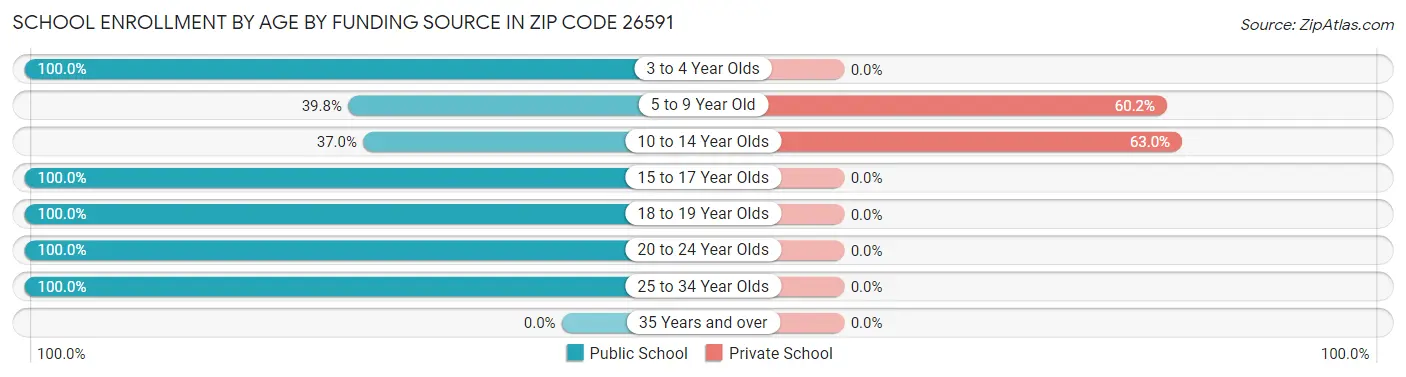 School Enrollment by Age by Funding Source in Zip Code 26591