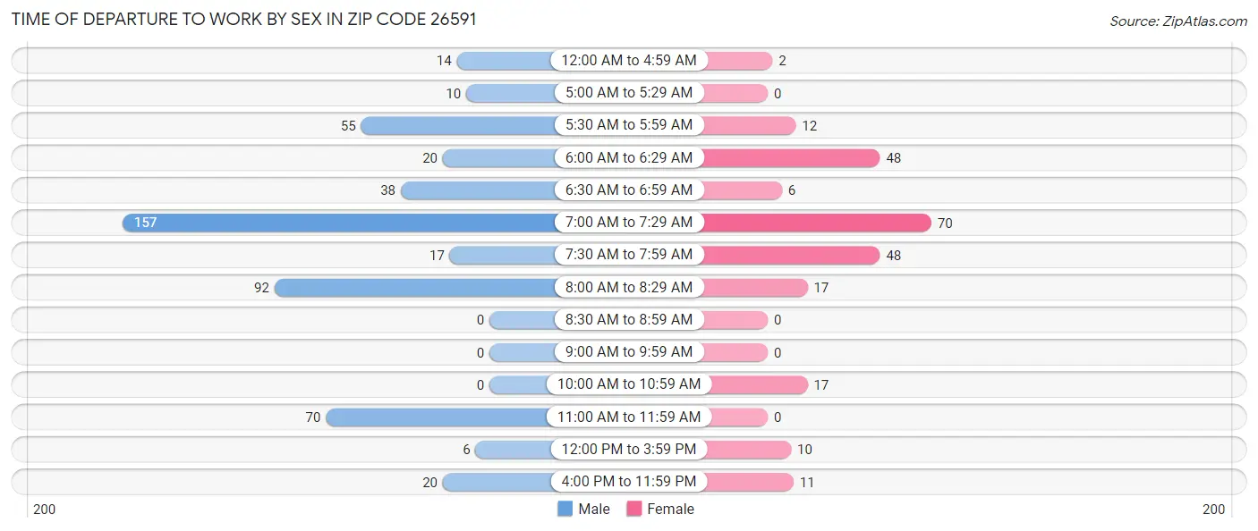 Time of Departure to Work by Sex in Zip Code 26591
