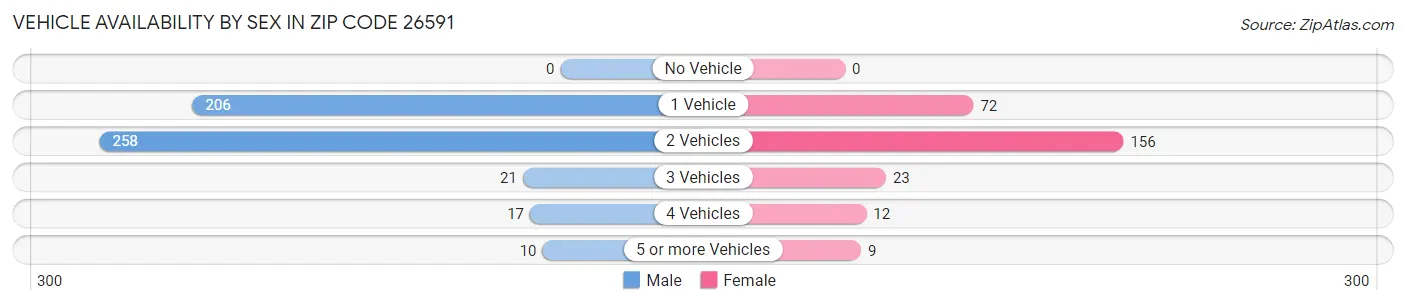 Vehicle Availability by Sex in Zip Code 26591