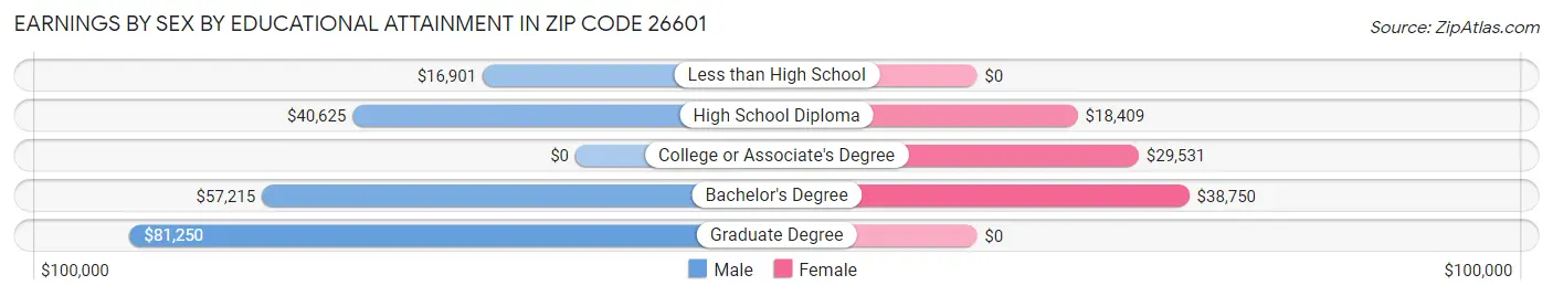 Earnings by Sex by Educational Attainment in Zip Code 26601