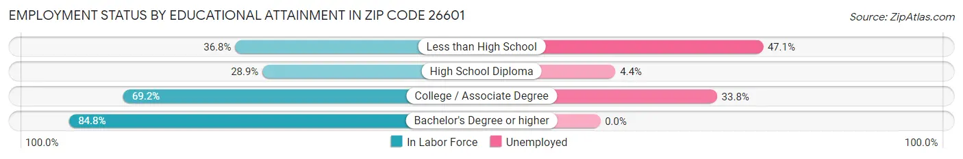 Employment Status by Educational Attainment in Zip Code 26601