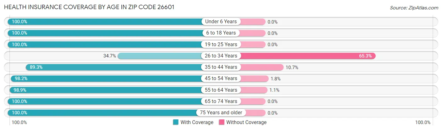 Health Insurance Coverage by Age in Zip Code 26601