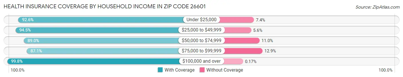Health Insurance Coverage by Household Income in Zip Code 26601