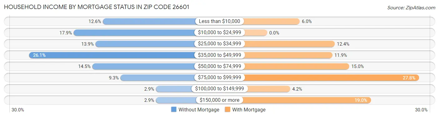 Household Income by Mortgage Status in Zip Code 26601