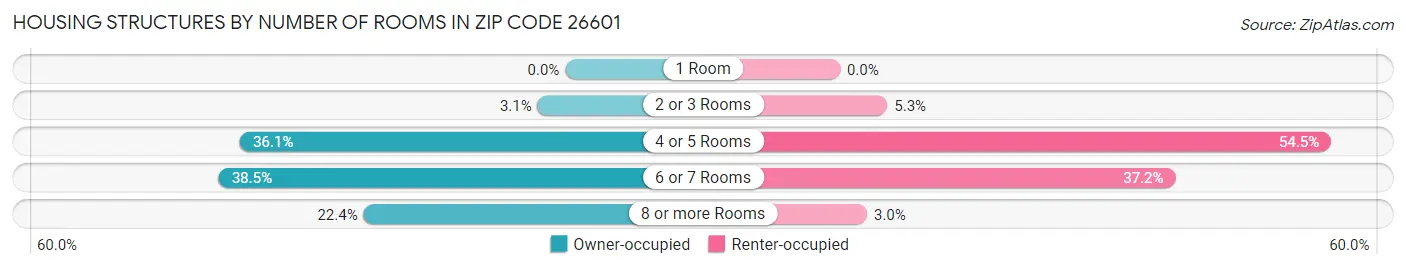 Housing Structures by Number of Rooms in Zip Code 26601