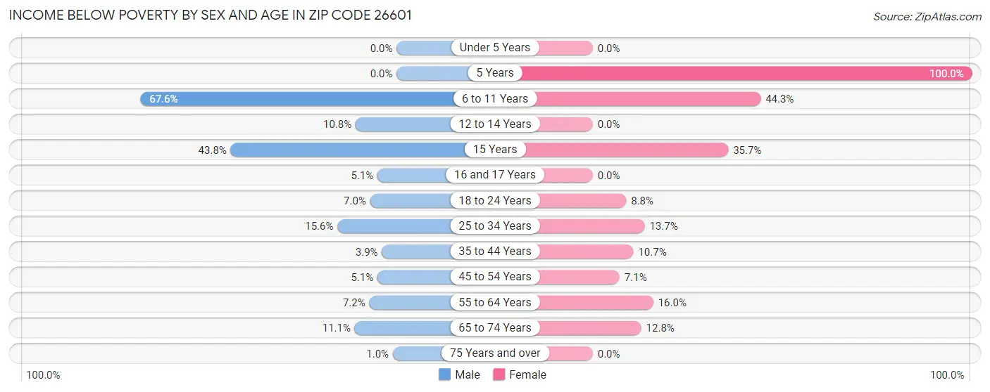 Income Below Poverty by Sex and Age in Zip Code 26601