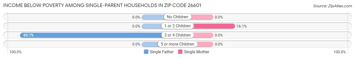 Income Below Poverty Among Single-Parent Households in Zip Code 26601