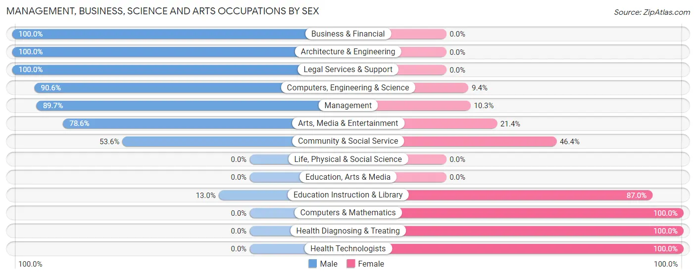 Management, Business, Science and Arts Occupations by Sex in Zip Code 26601