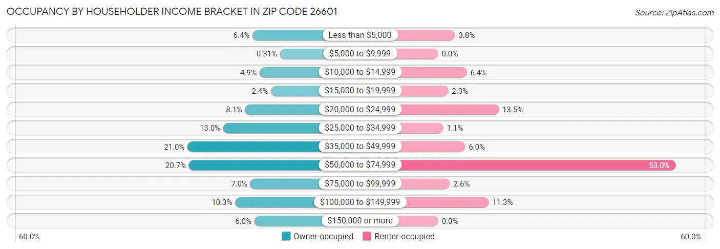 Occupancy by Householder Income Bracket in Zip Code 26601