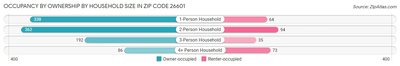 Occupancy by Ownership by Household Size in Zip Code 26601