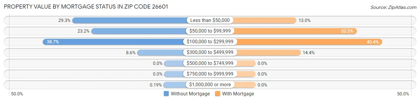 Property Value by Mortgage Status in Zip Code 26601