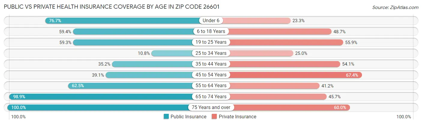 Public vs Private Health Insurance Coverage by Age in Zip Code 26601