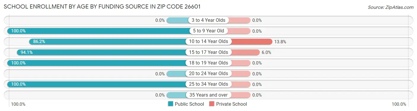 School Enrollment by Age by Funding Source in Zip Code 26601