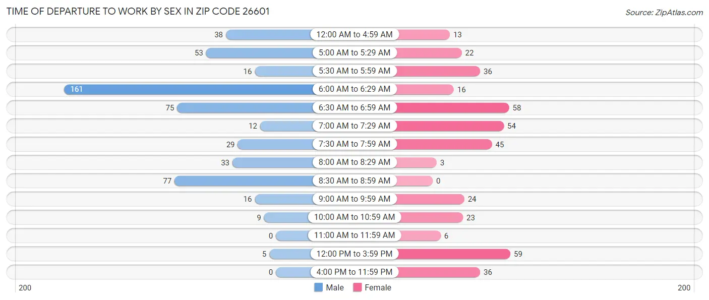 Time of Departure to Work by Sex in Zip Code 26601