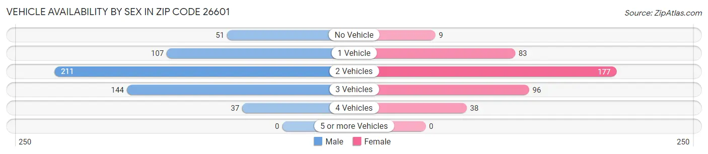 Vehicle Availability by Sex in Zip Code 26601