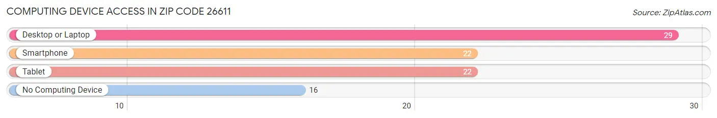 Computing Device Access in Zip Code 26611