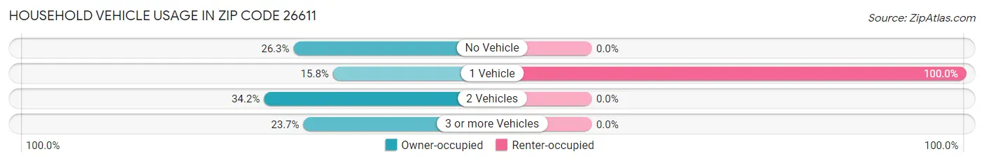 Household Vehicle Usage in Zip Code 26611