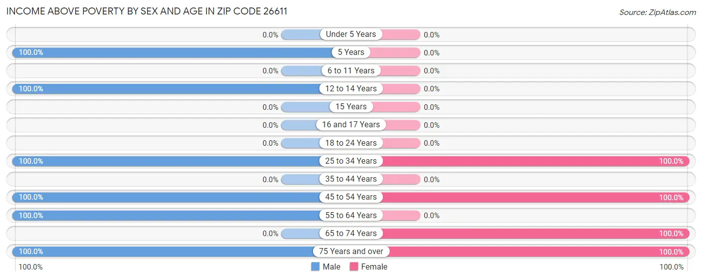 Income Above Poverty by Sex and Age in Zip Code 26611