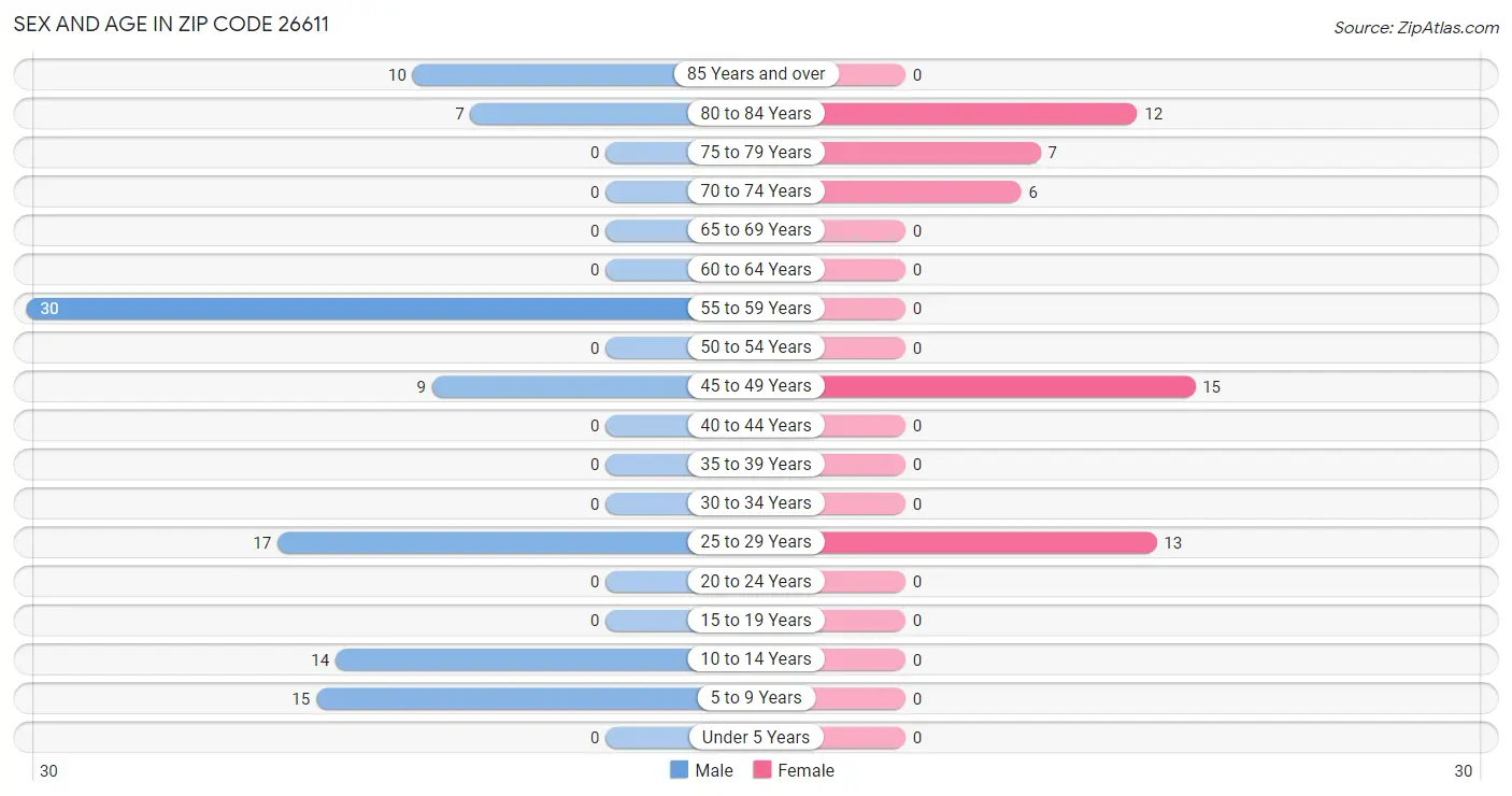 Sex and Age in Zip Code 26611