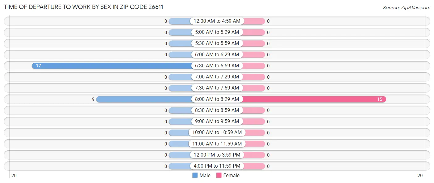 Time of Departure to Work by Sex in Zip Code 26611