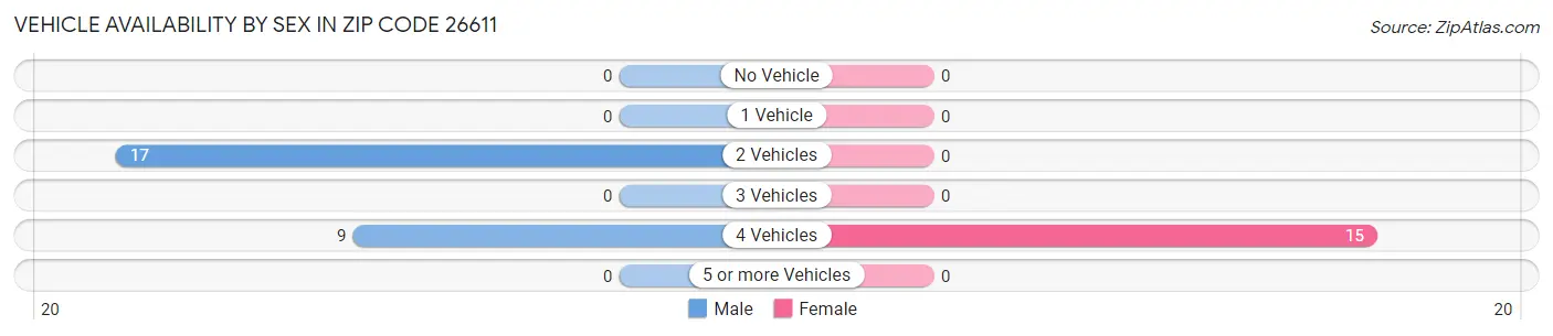 Vehicle Availability by Sex in Zip Code 26611
