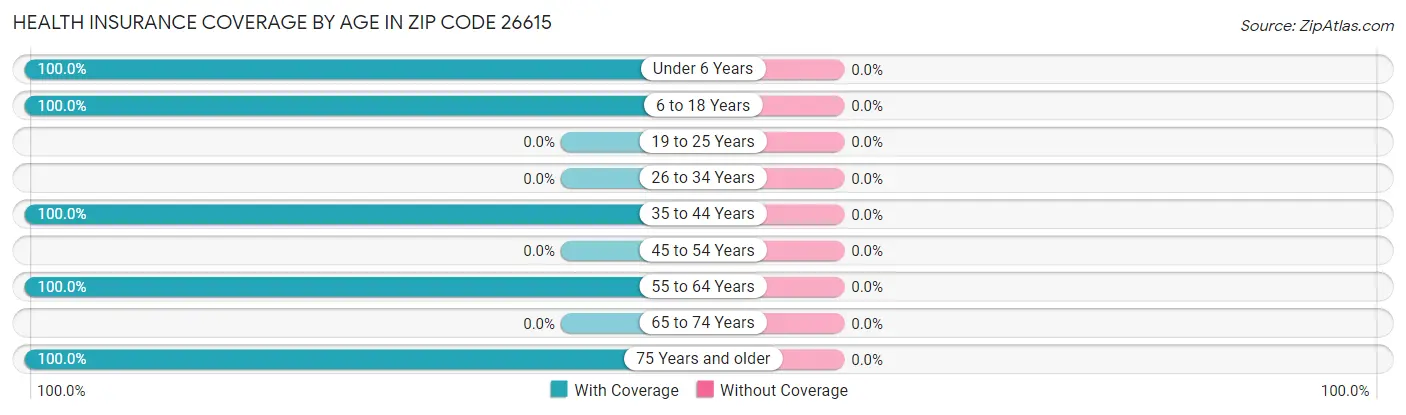 Health Insurance Coverage by Age in Zip Code 26615