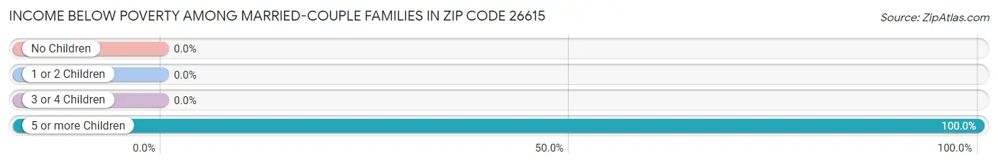 Income Below Poverty Among Married-Couple Families in Zip Code 26615