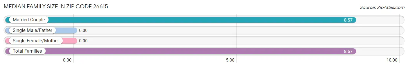 Median Family Size in Zip Code 26615