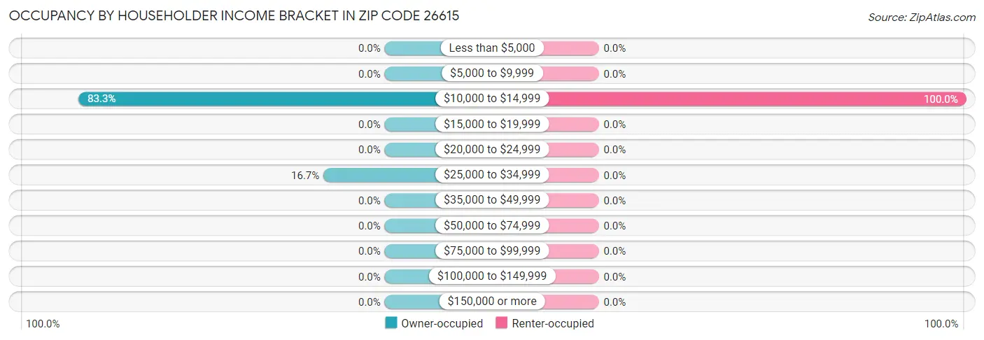 Occupancy by Householder Income Bracket in Zip Code 26615