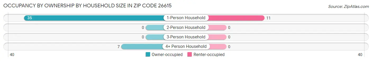 Occupancy by Ownership by Household Size in Zip Code 26615