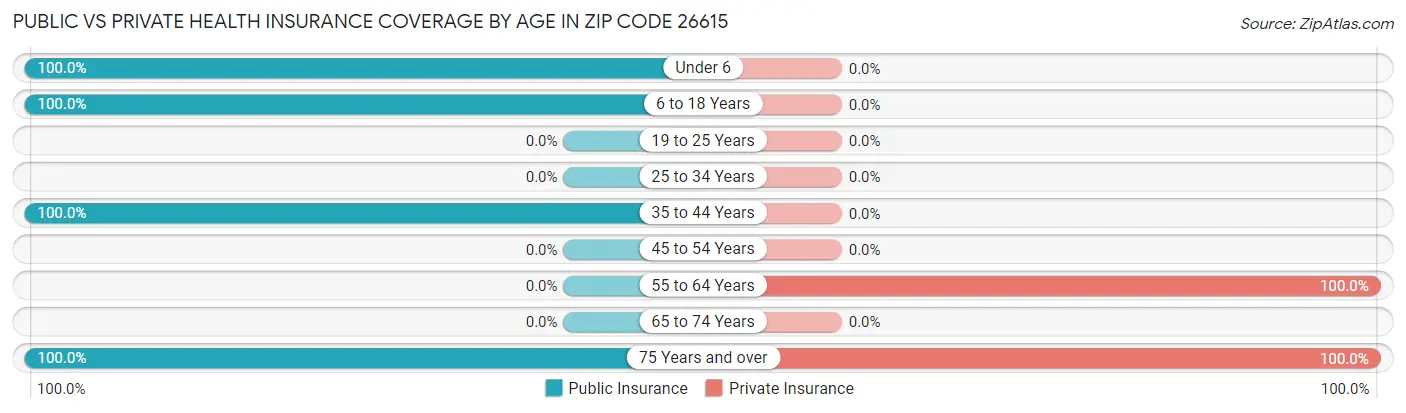 Public vs Private Health Insurance Coverage by Age in Zip Code 26615