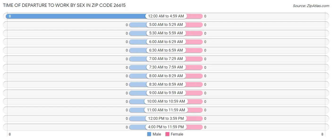 Time of Departure to Work by Sex in Zip Code 26615