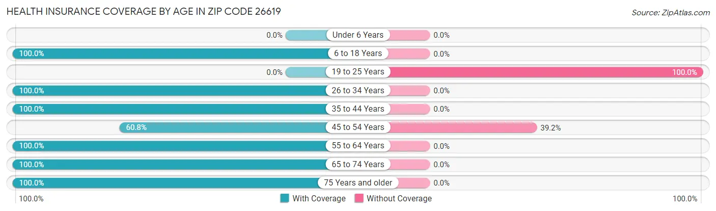Health Insurance Coverage by Age in Zip Code 26619
