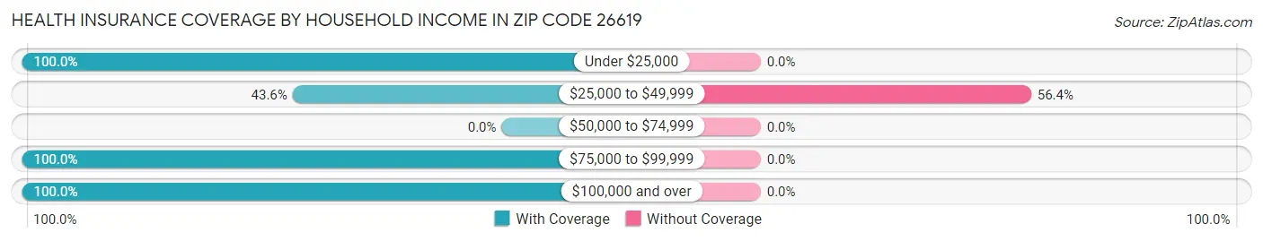 Health Insurance Coverage by Household Income in Zip Code 26619