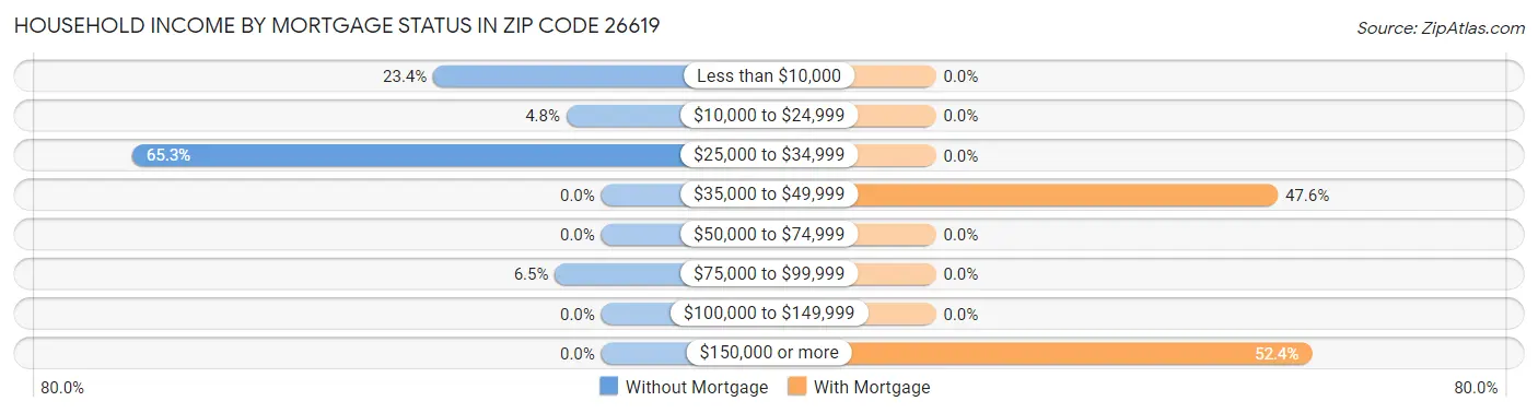 Household Income by Mortgage Status in Zip Code 26619