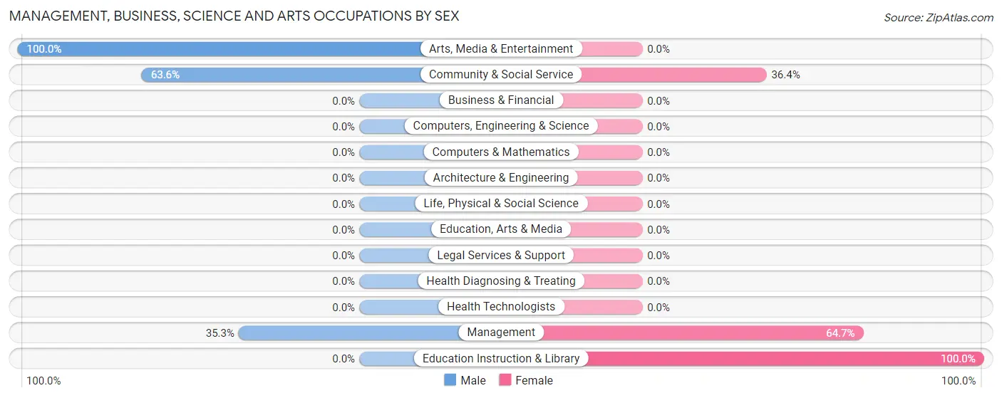 Management, Business, Science and Arts Occupations by Sex in Zip Code 26619