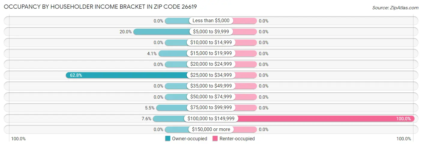 Occupancy by Householder Income Bracket in Zip Code 26619