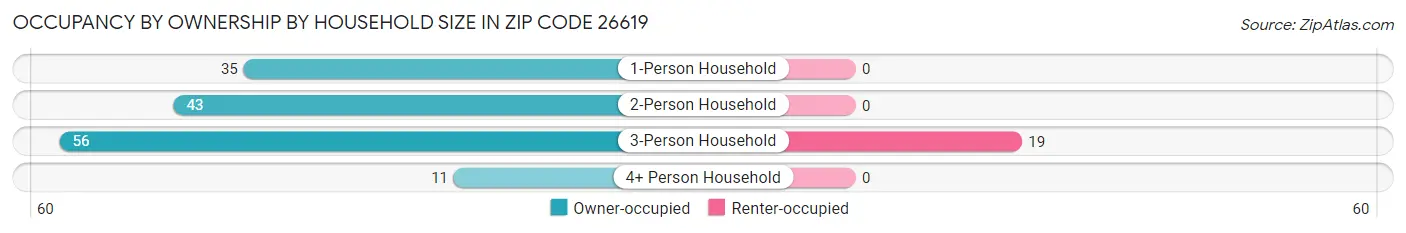 Occupancy by Ownership by Household Size in Zip Code 26619