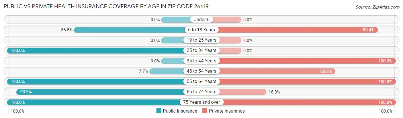 Public vs Private Health Insurance Coverage by Age in Zip Code 26619