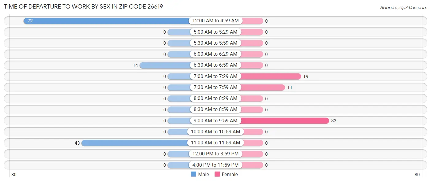 Time of Departure to Work by Sex in Zip Code 26619