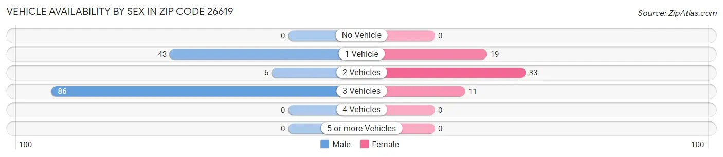 Vehicle Availability by Sex in Zip Code 26619