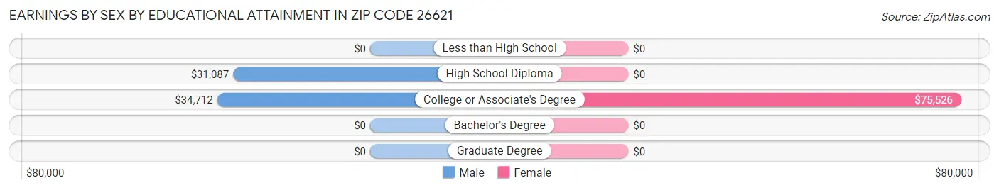 Earnings by Sex by Educational Attainment in Zip Code 26621