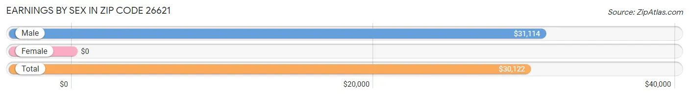 Earnings by Sex in Zip Code 26621