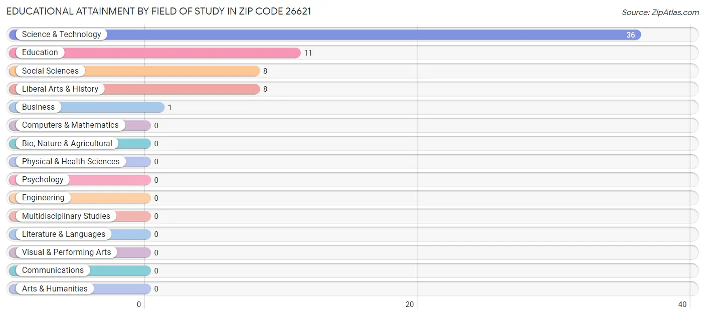 Educational Attainment by Field of Study in Zip Code 26621