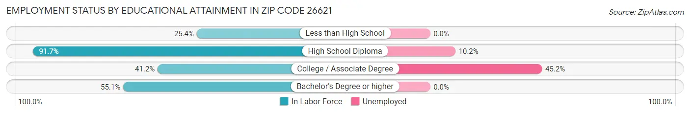 Employment Status by Educational Attainment in Zip Code 26621